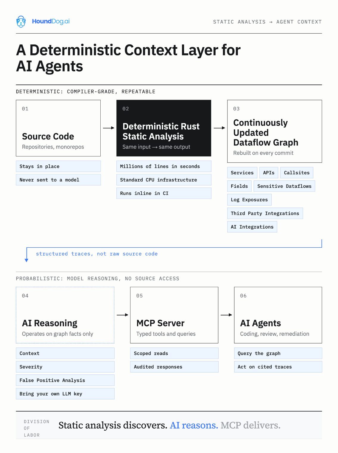 Deterministic context layer: source code feeds Rust static analysis, producing a continuously updated dataflow graph that feeds AI reasoning, an MCP server, and AI agents