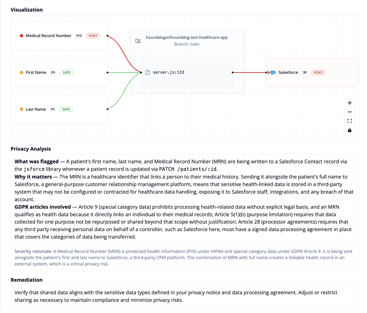 Dataflow visualization of a medical record number and patient name flowing through server.js into Salesforce, with the privacy analysis beneath