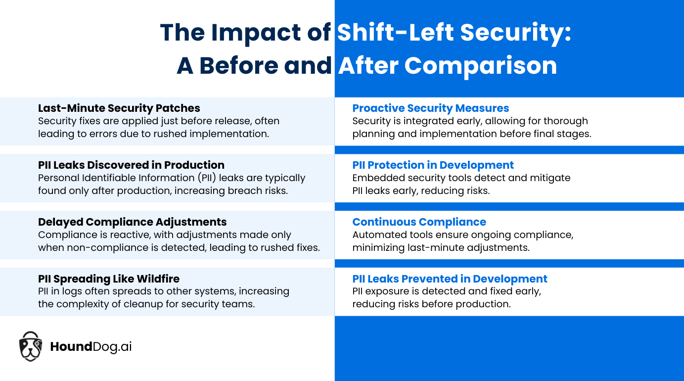 The Impact of Shift-Left Security A Before and After Comparison