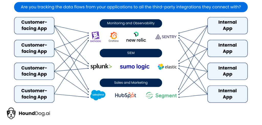 Tracking Data Flows to Third-Party Integrations is Crucial for Ensuring that Data Processing Agreements (DPAs) are Upheld