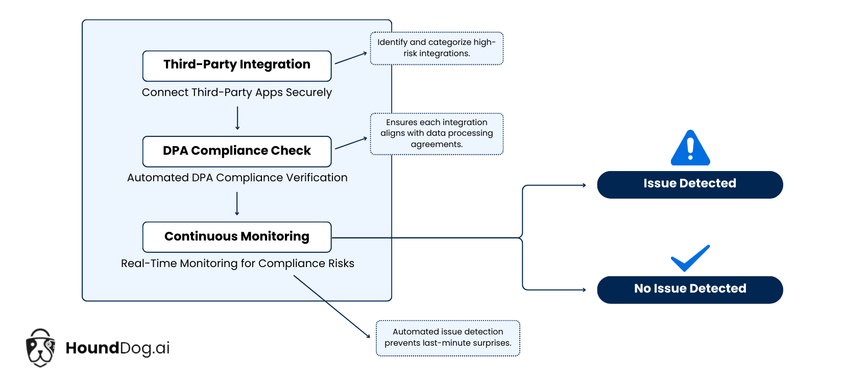 Embracing Privacy by Design for Third-Party App Integrations