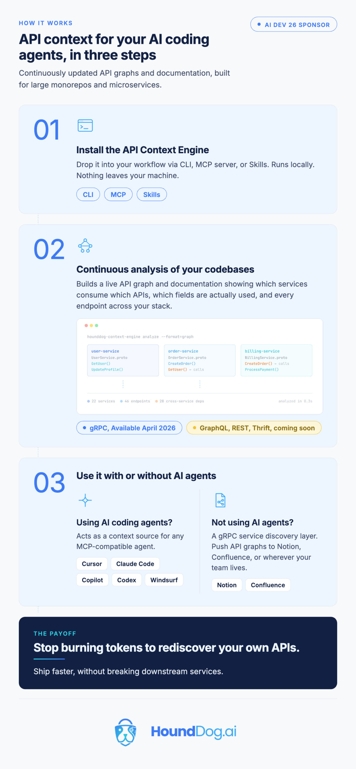 Infographic: how the HoundDog.ai API Context Engine works as a service catalog and API discovery tool for AI coding assistants like Cursor and Claude Code.